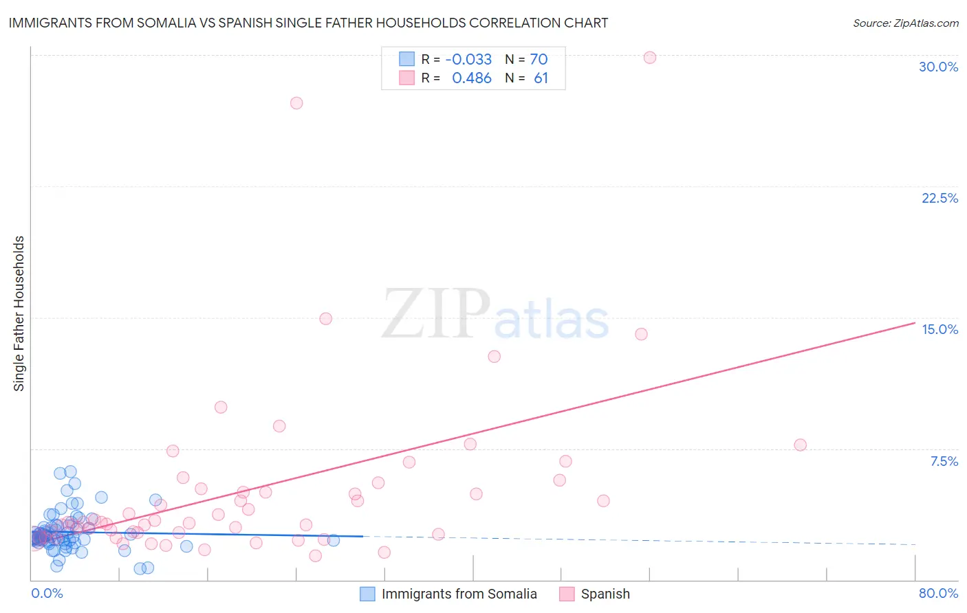 Immigrants from Somalia vs Spanish Single Father Households