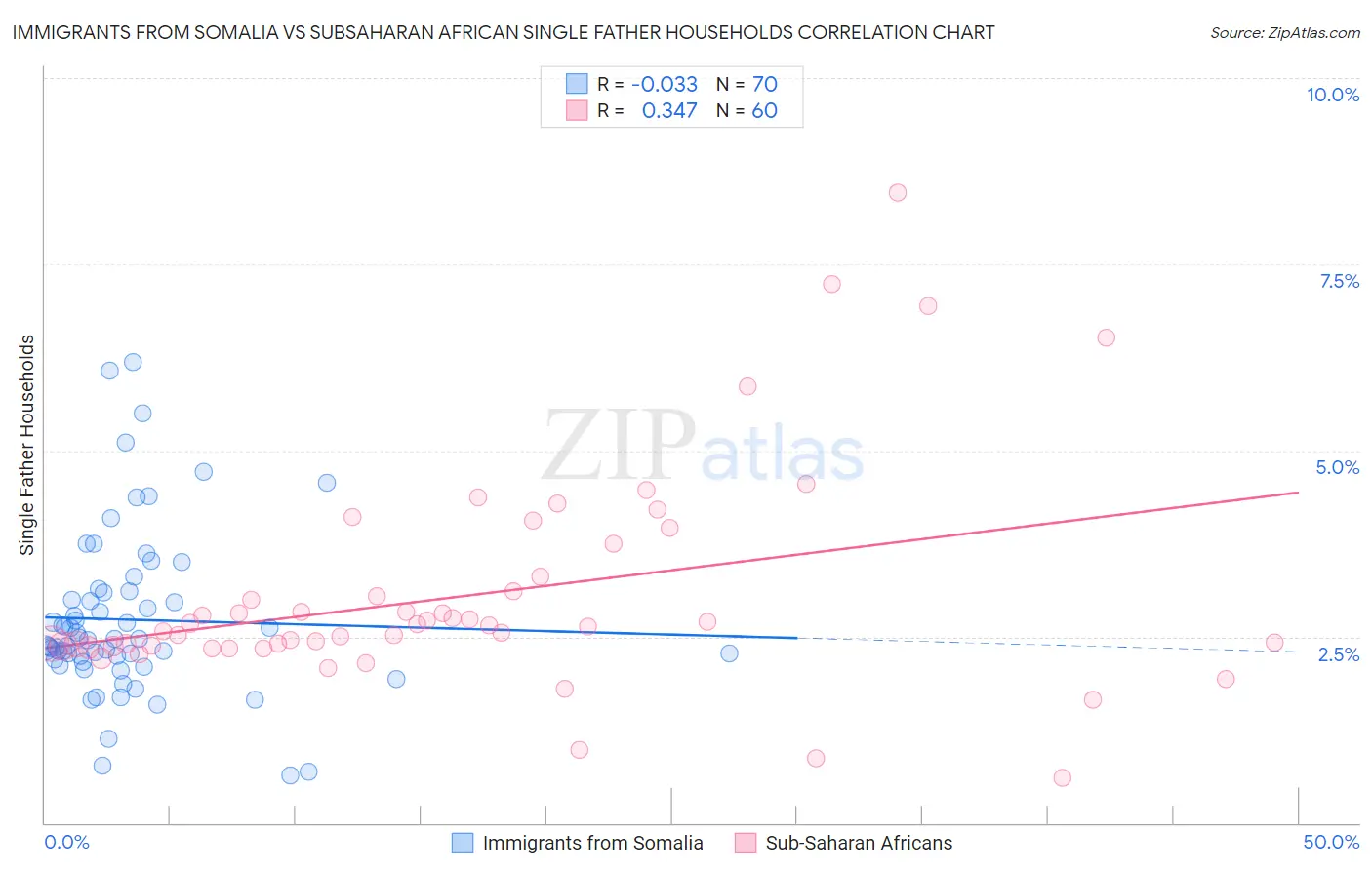 Immigrants from Somalia vs Subsaharan African Single Father Households