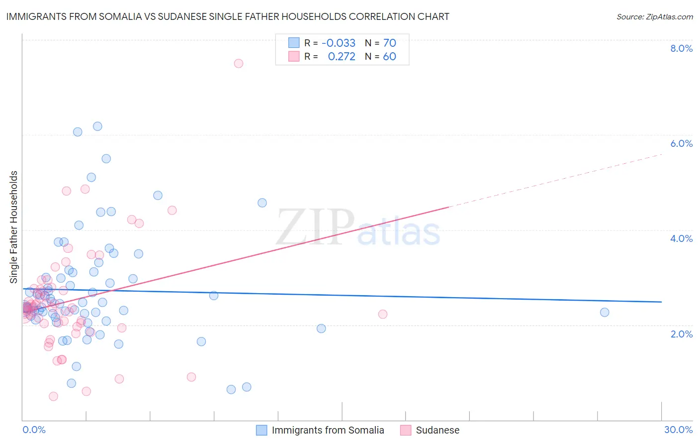 Immigrants from Somalia vs Sudanese Single Father Households