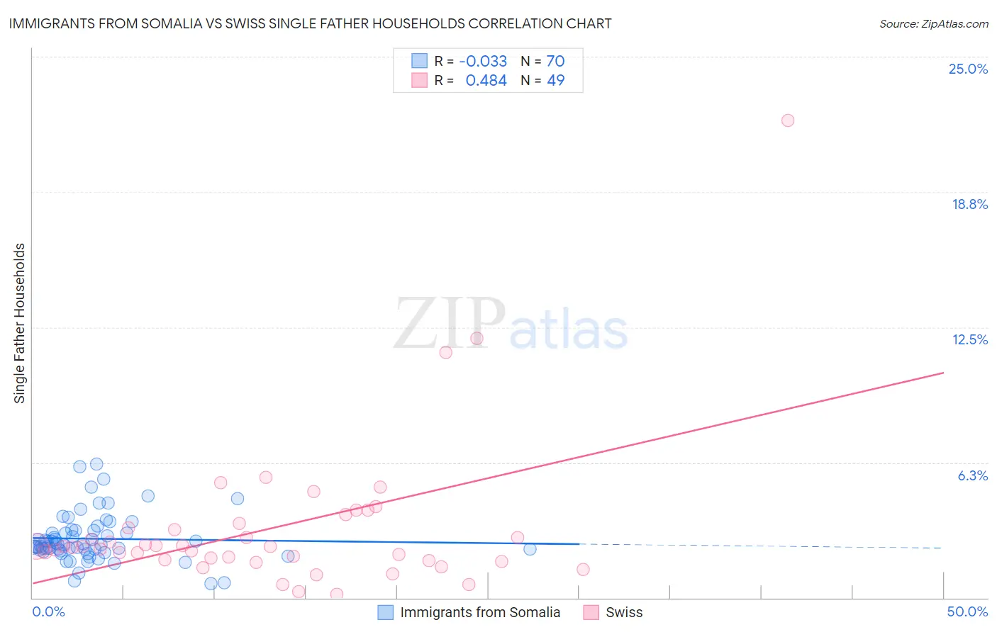 Immigrants from Somalia vs Swiss Single Father Households