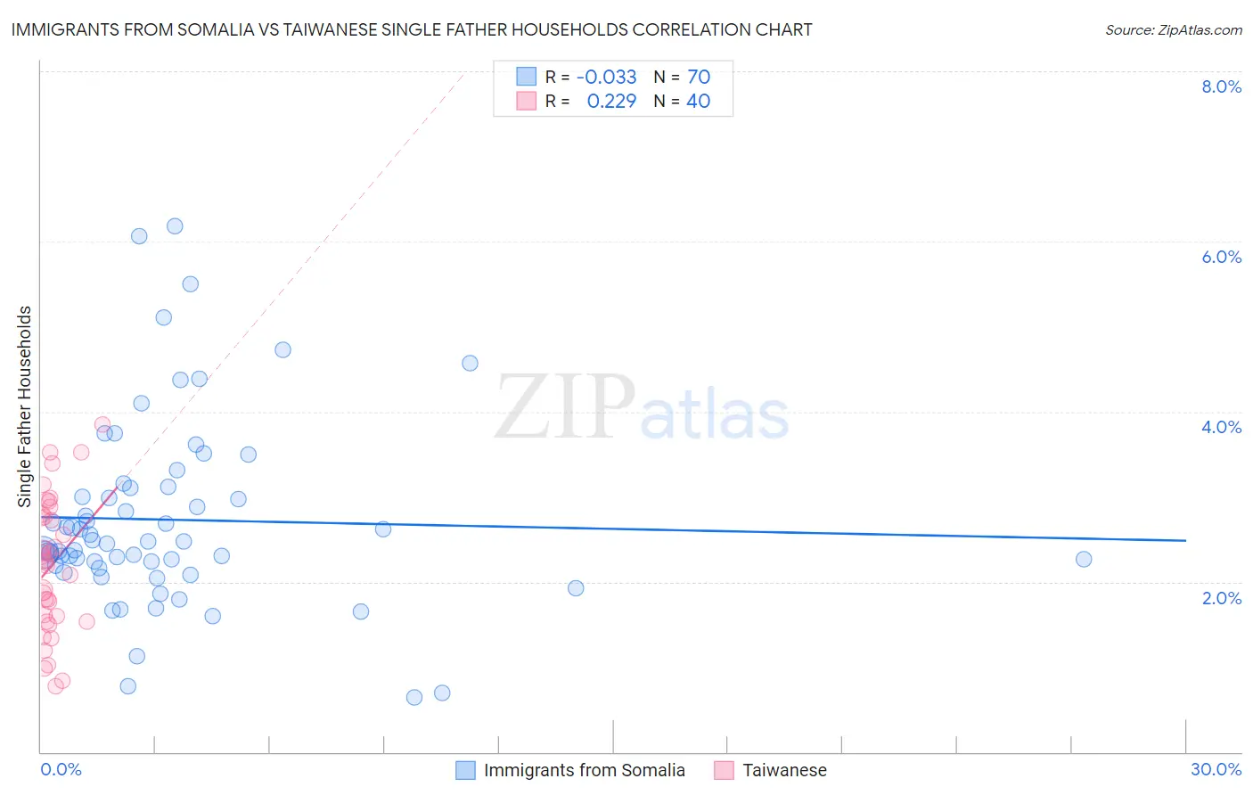 Immigrants from Somalia vs Taiwanese Single Father Households