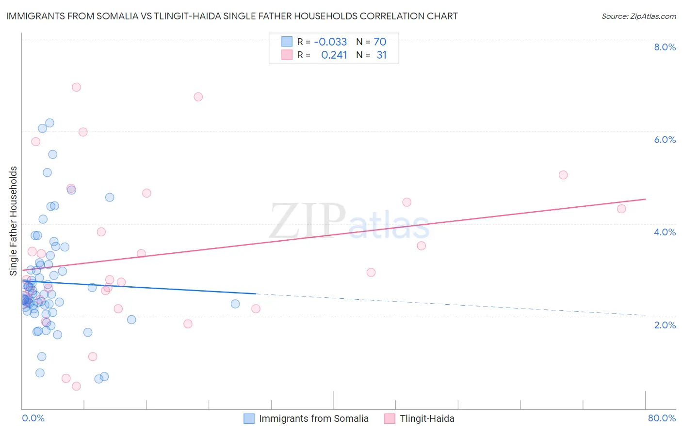 Immigrants from Somalia vs Tlingit-Haida Single Father Households