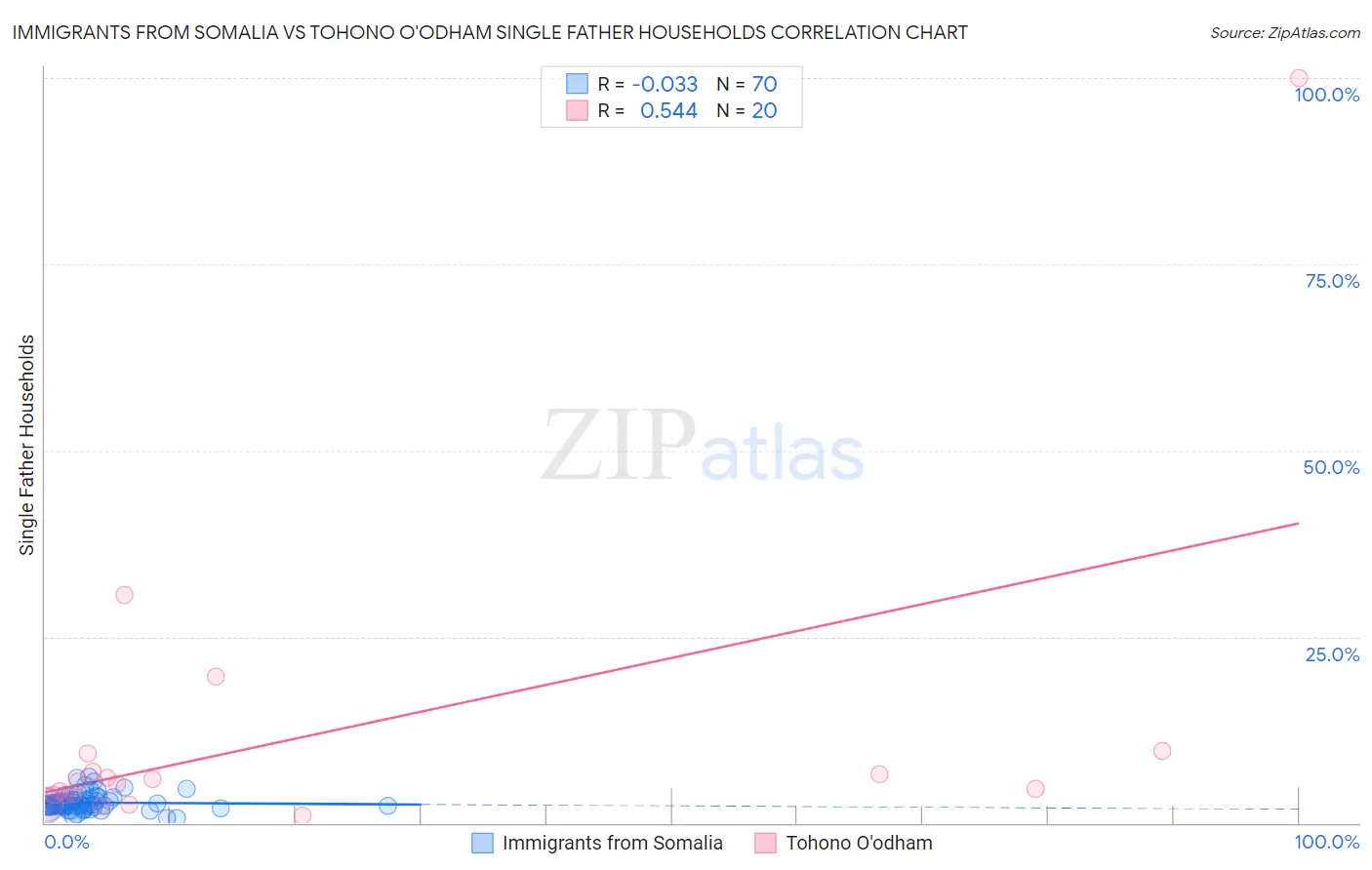 Immigrants from Somalia vs Tohono O'odham Single Father Households