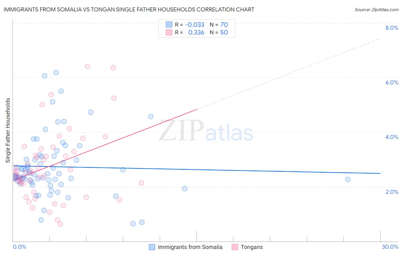 Immigrants from Somalia vs Tongan Single Father Households
