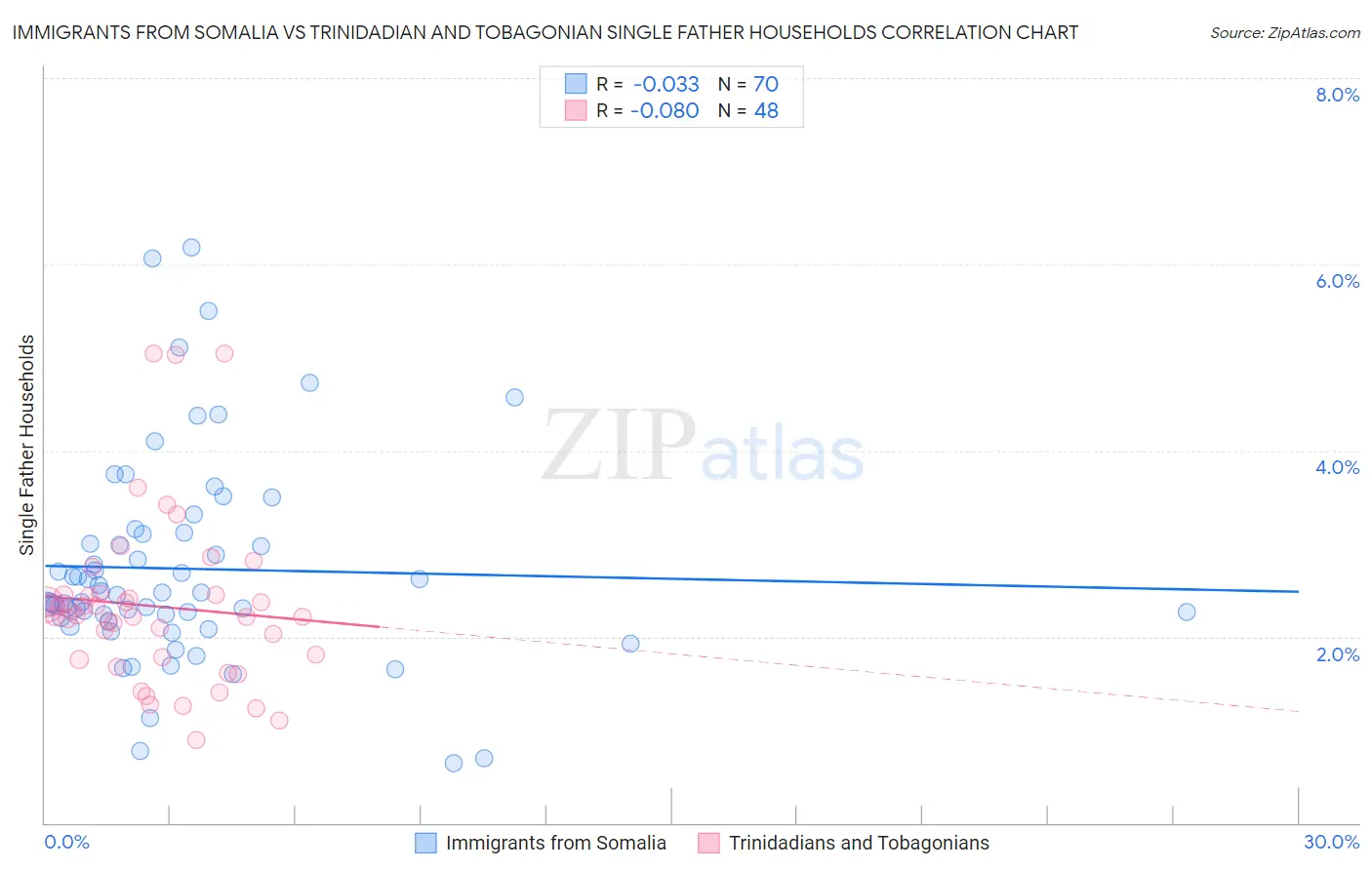 Immigrants from Somalia vs Trinidadian and Tobagonian Single Father Households