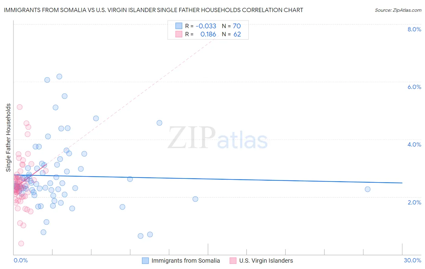 Immigrants from Somalia vs U.S. Virgin Islander Single Father Households