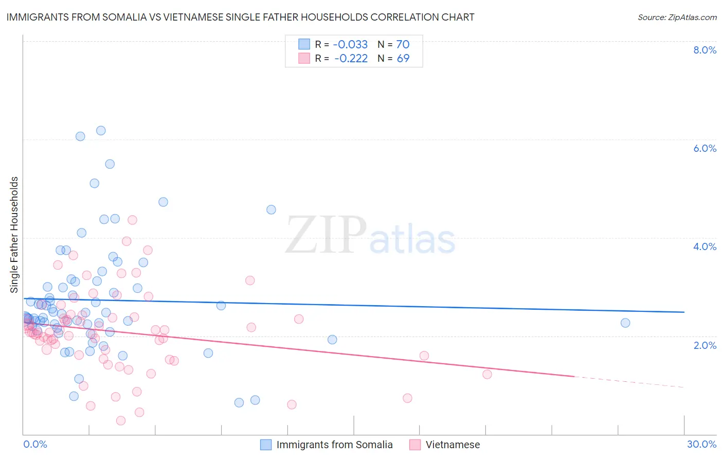 Immigrants from Somalia vs Vietnamese Single Father Households