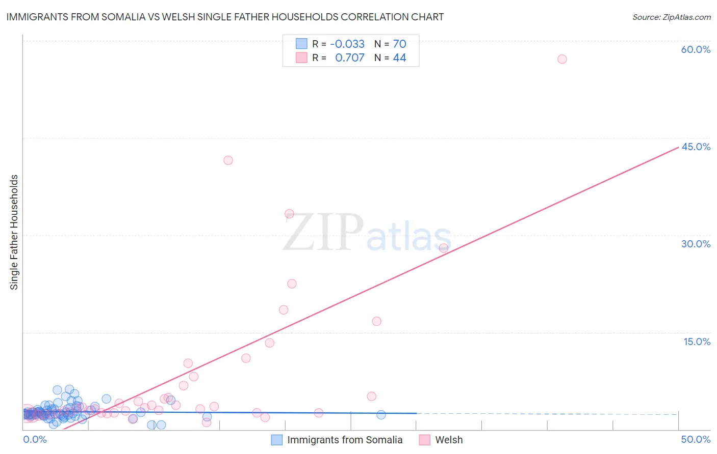 Immigrants from Somalia vs Welsh Single Father Households