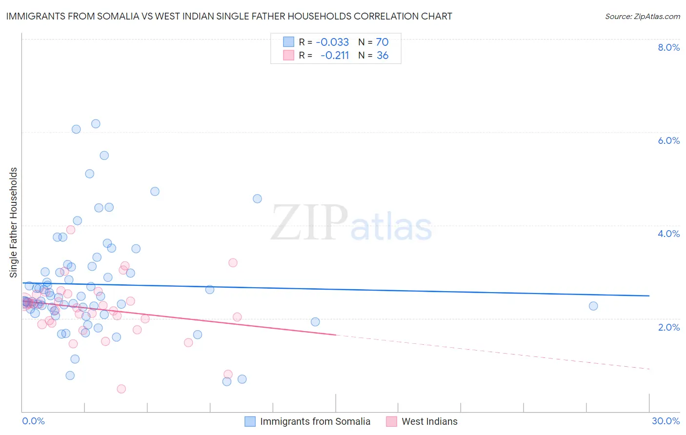 Immigrants from Somalia vs West Indian Single Father Households