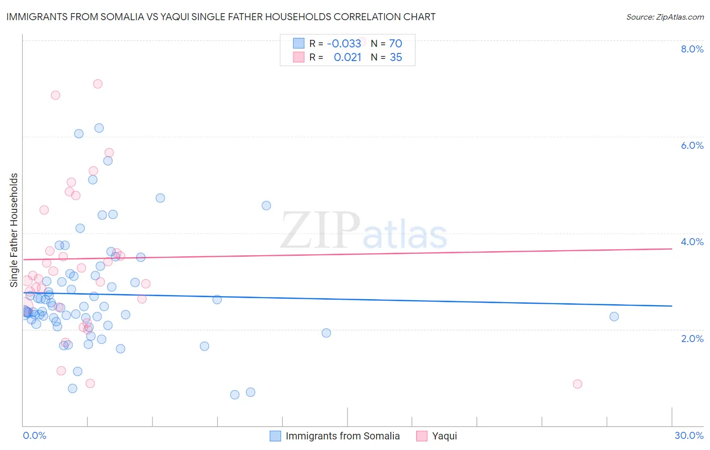 Immigrants from Somalia vs Yaqui Single Father Households