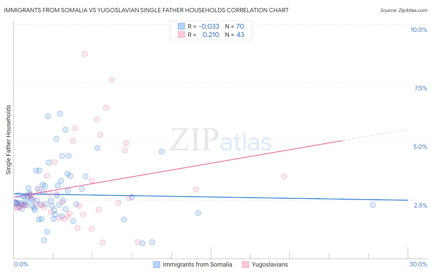 Immigrants from Somalia vs Yugoslavian Single Father Households