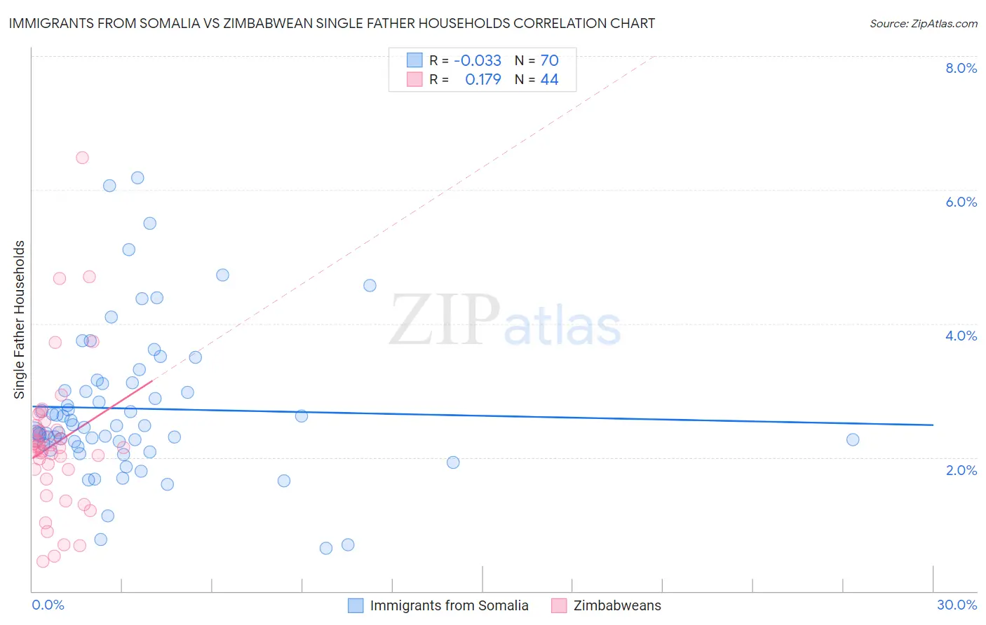 Immigrants from Somalia vs Zimbabwean Single Father Households