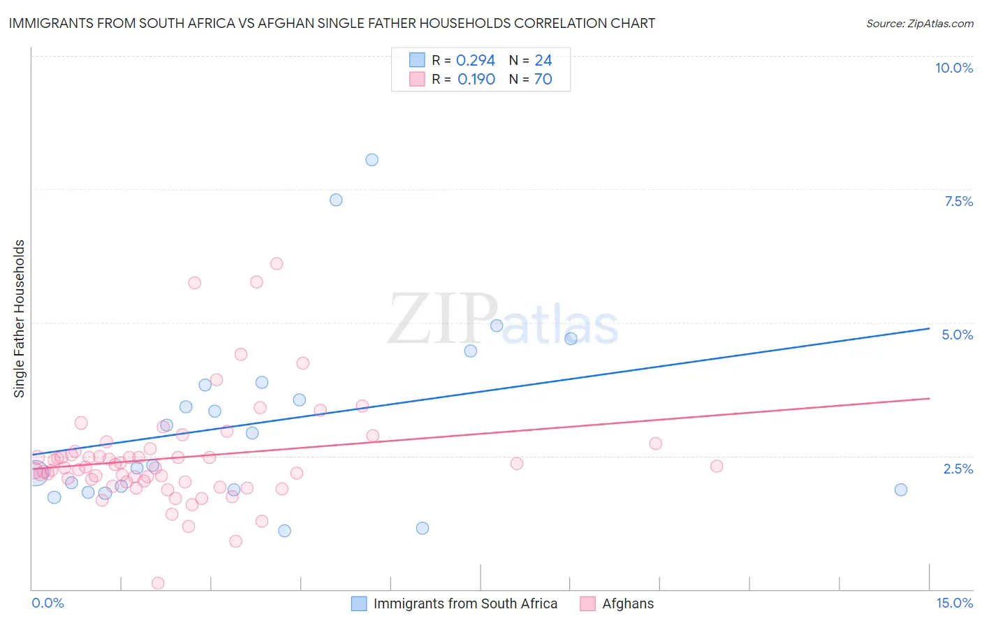 Immigrants from South Africa vs Afghan Single Father Households