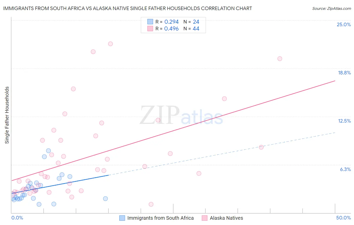 Immigrants from South Africa vs Alaska Native Single Father Households
