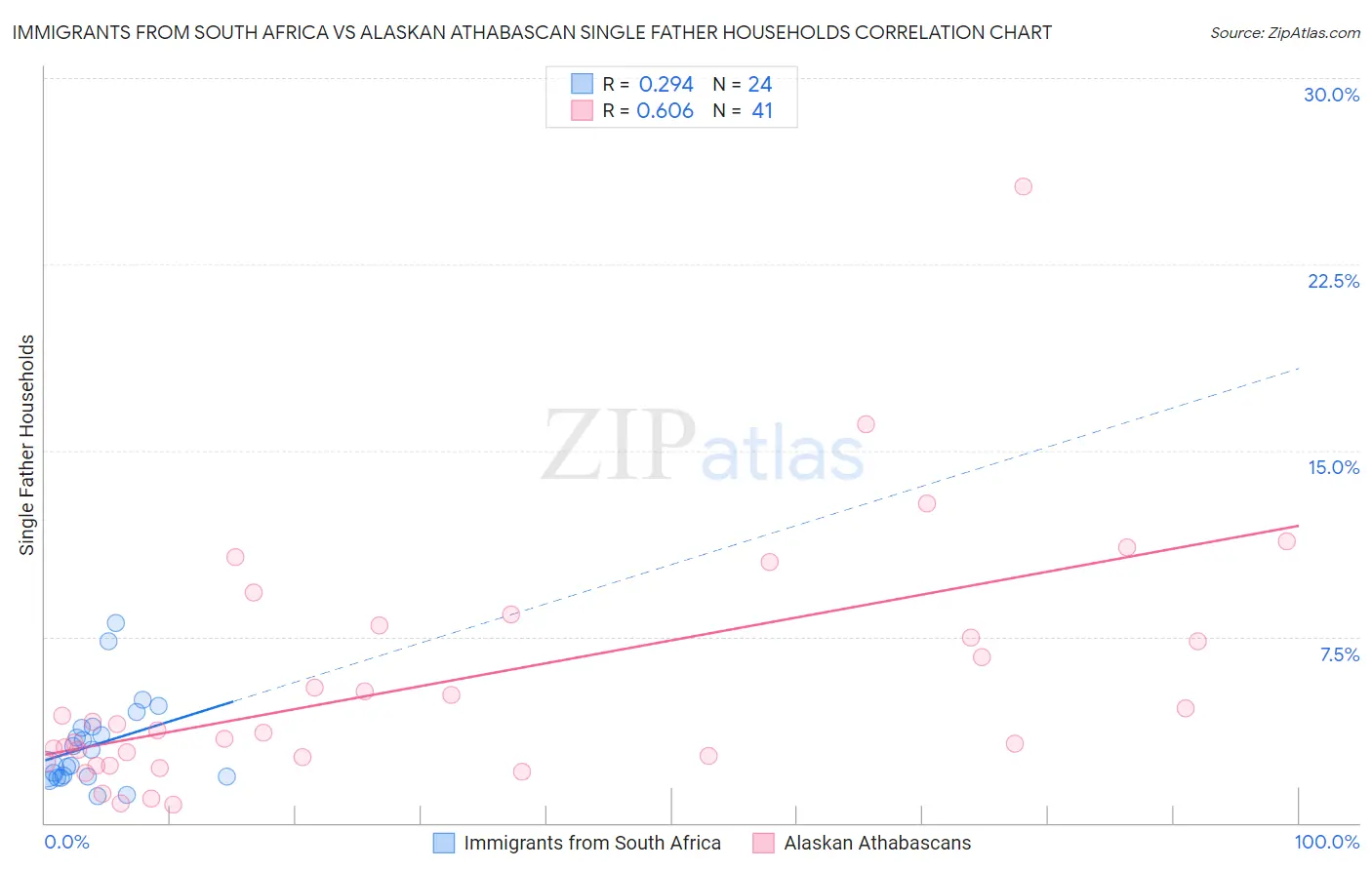 Immigrants from South Africa vs Alaskan Athabascan Single Father Households