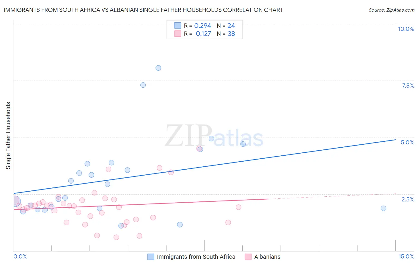 Immigrants from South Africa vs Albanian Single Father Households