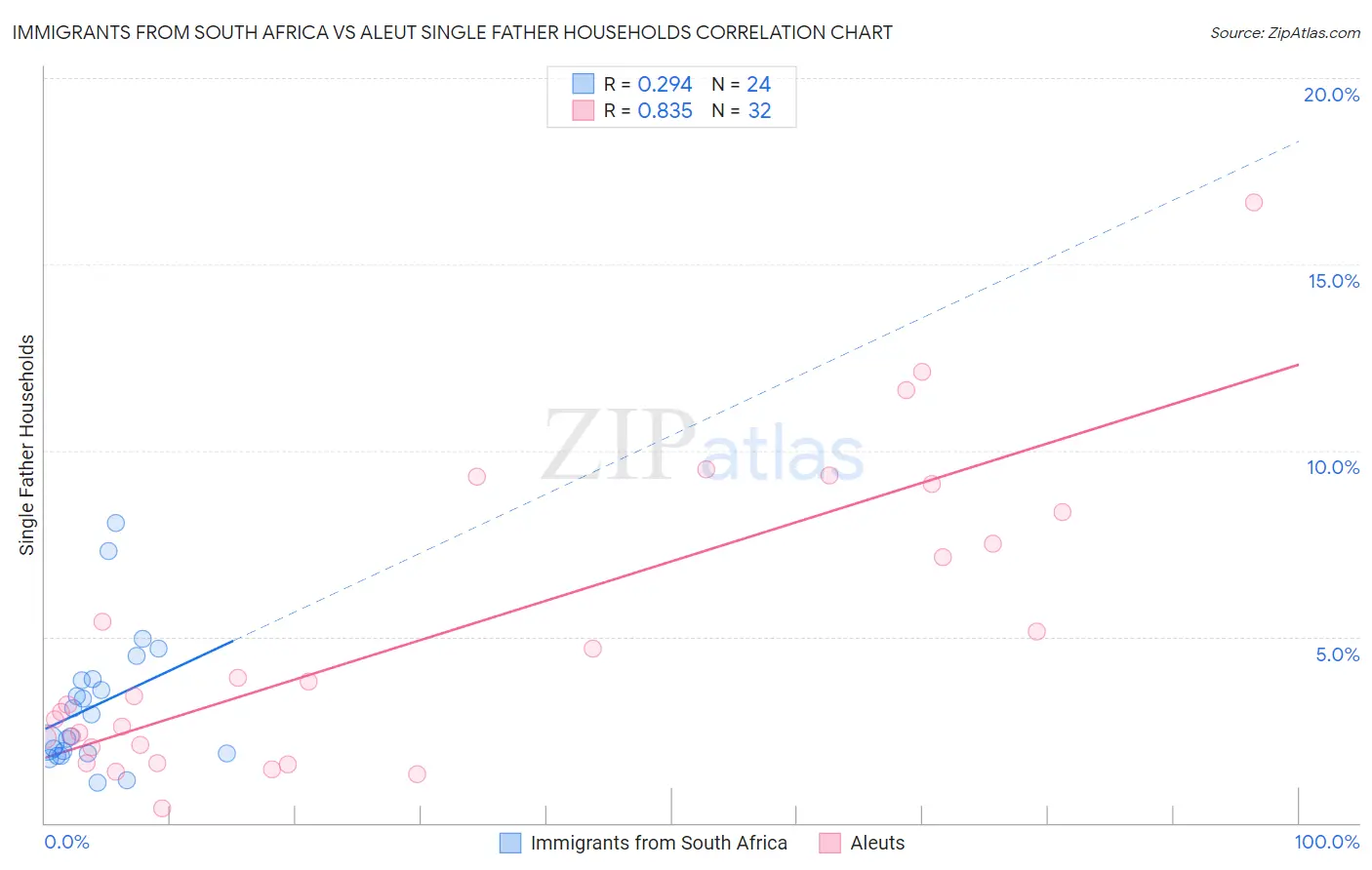 Immigrants from South Africa vs Aleut Single Father Households