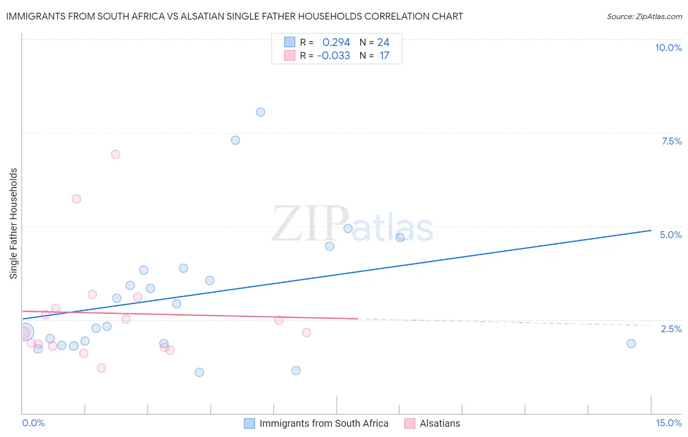 Immigrants from South Africa vs Alsatian Single Father Households