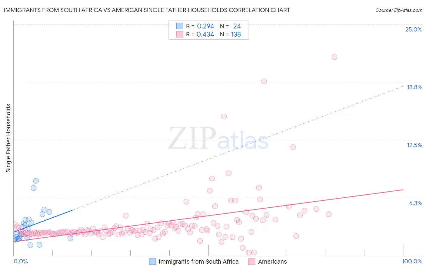 Immigrants from South Africa vs American Single Father Households
