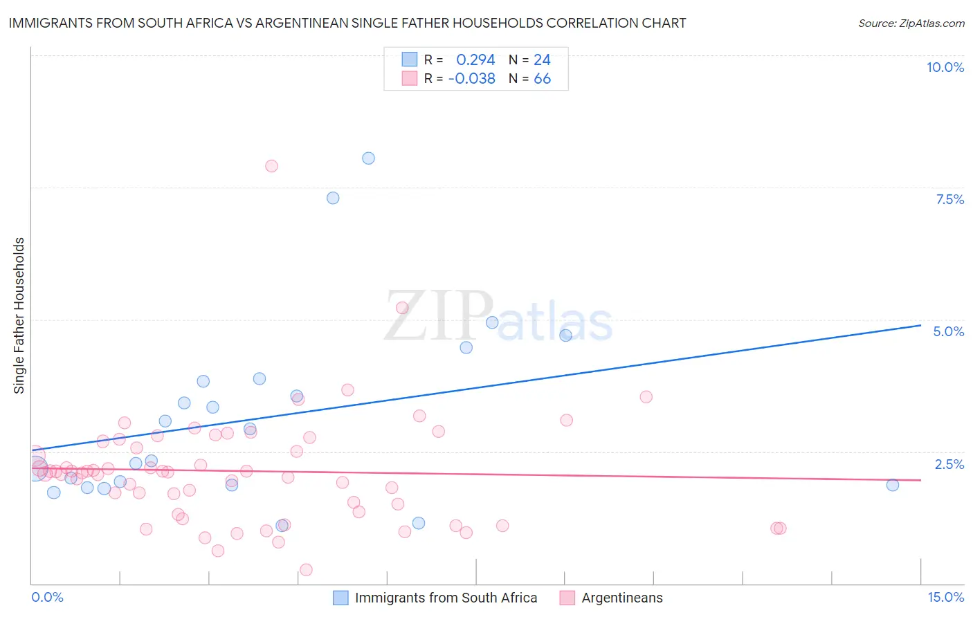 Immigrants from South Africa vs Argentinean Single Father Households