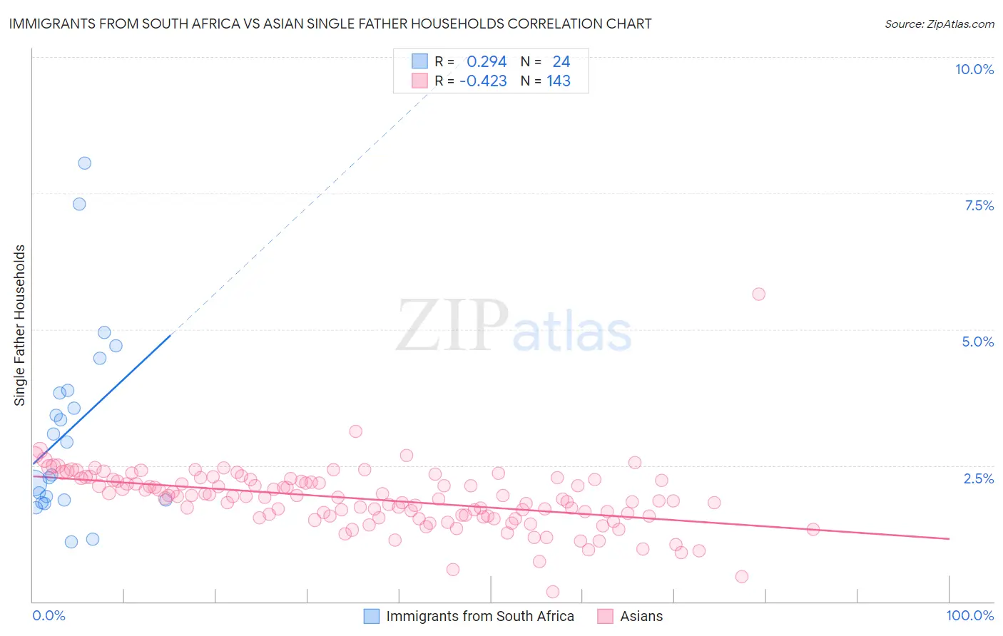 Immigrants from South Africa vs Asian Single Father Households