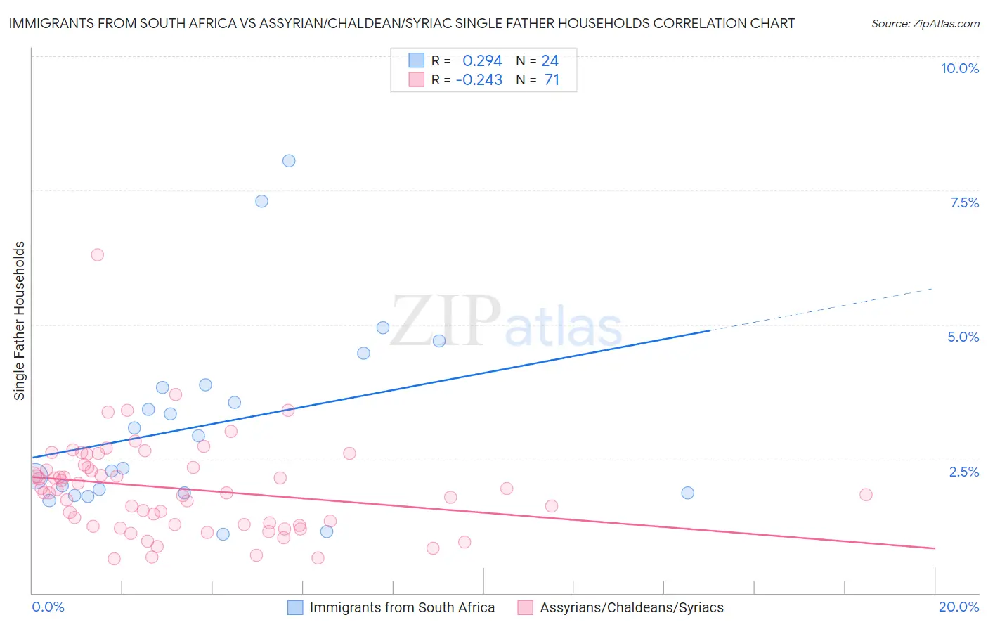 Immigrants from South Africa vs Assyrian/Chaldean/Syriac Single Father Households