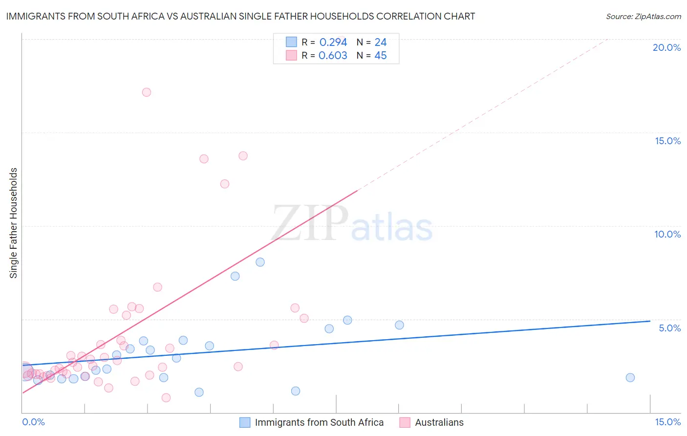 Immigrants from South Africa vs Australian Single Father Households