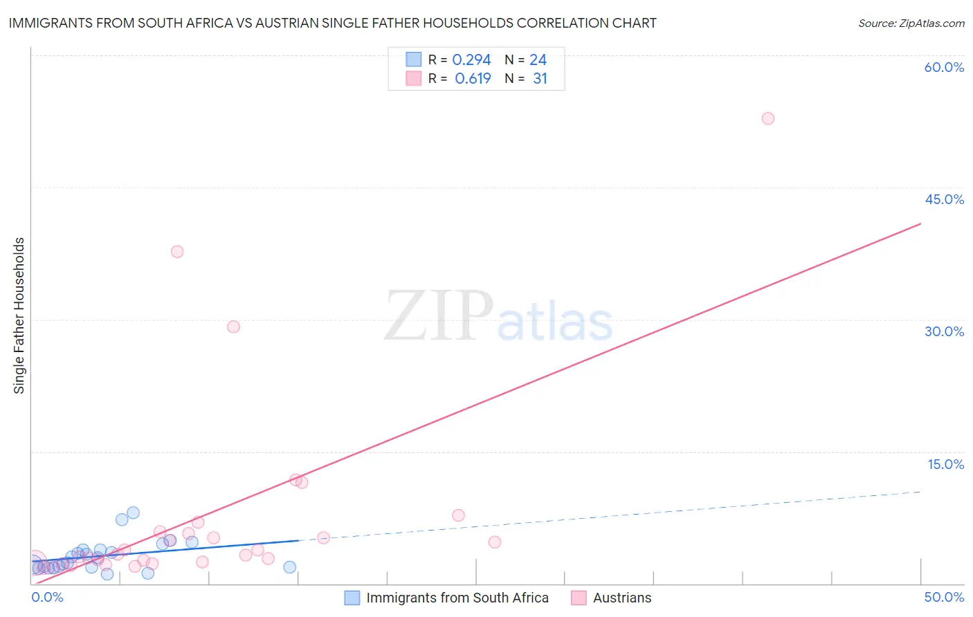 Immigrants from South Africa vs Austrian Single Father Households