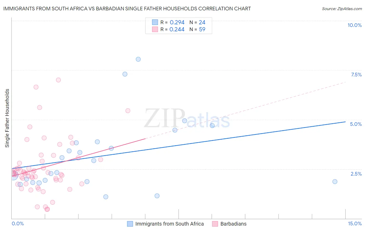 Immigrants from South Africa vs Barbadian Single Father Households