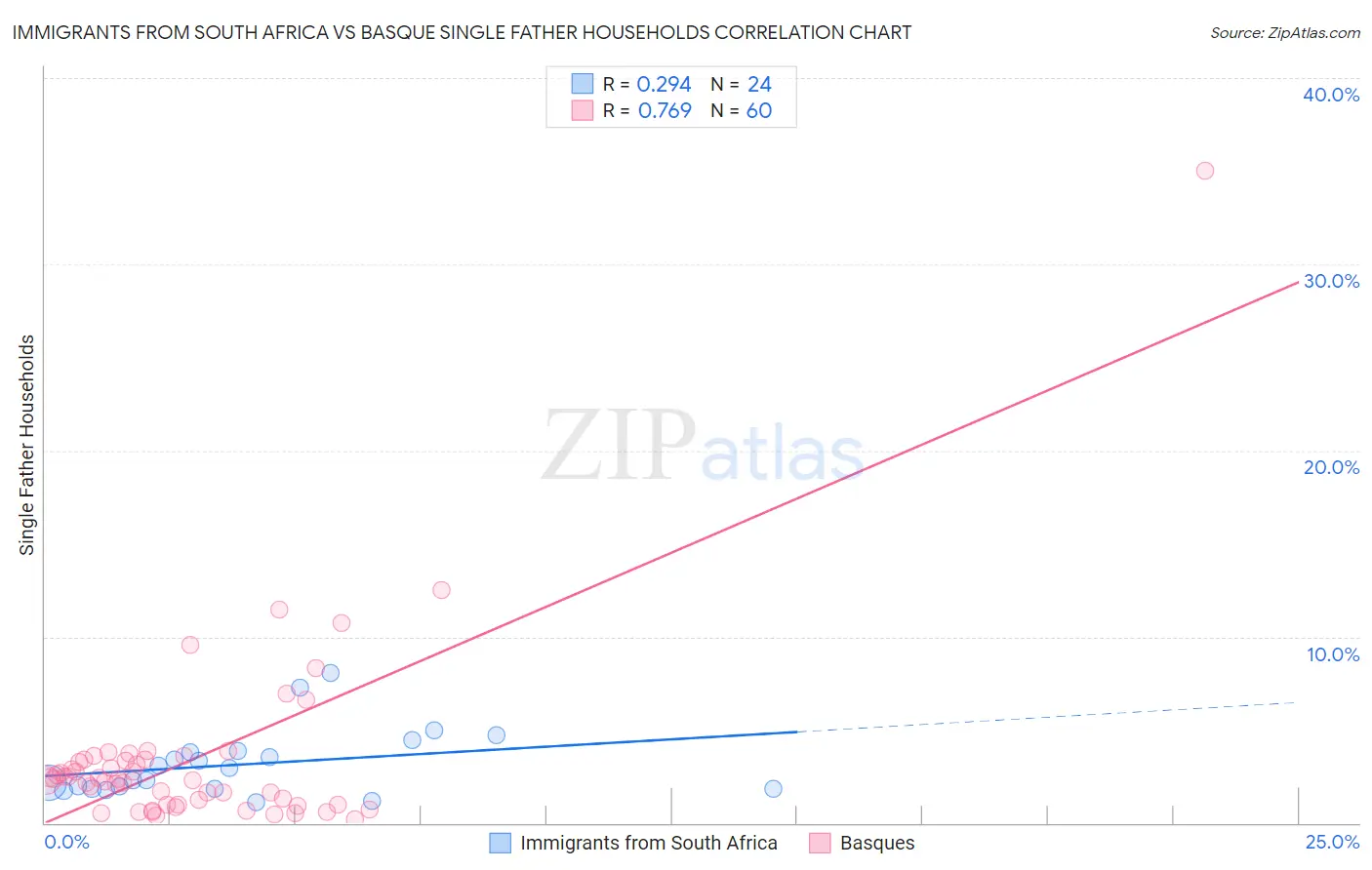 Immigrants from South Africa vs Basque Single Father Households