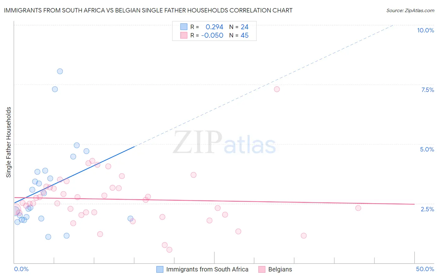 Immigrants from South Africa vs Belgian Single Father Households