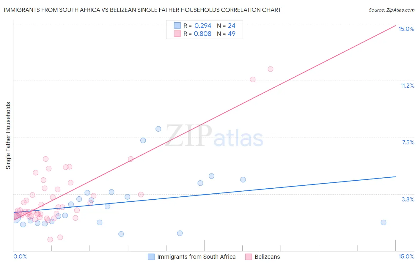 Immigrants from South Africa vs Belizean Single Father Households
