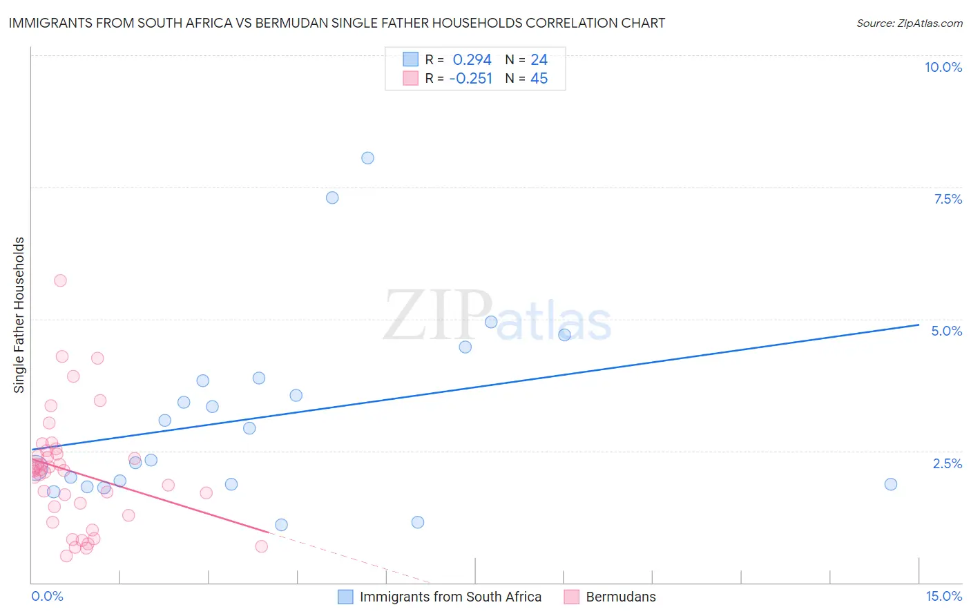 Immigrants from South Africa vs Bermudan Single Father Households