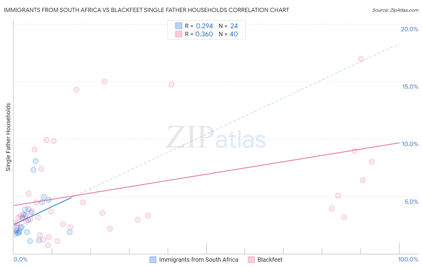 Immigrants from South Africa vs Blackfeet Single Father Households