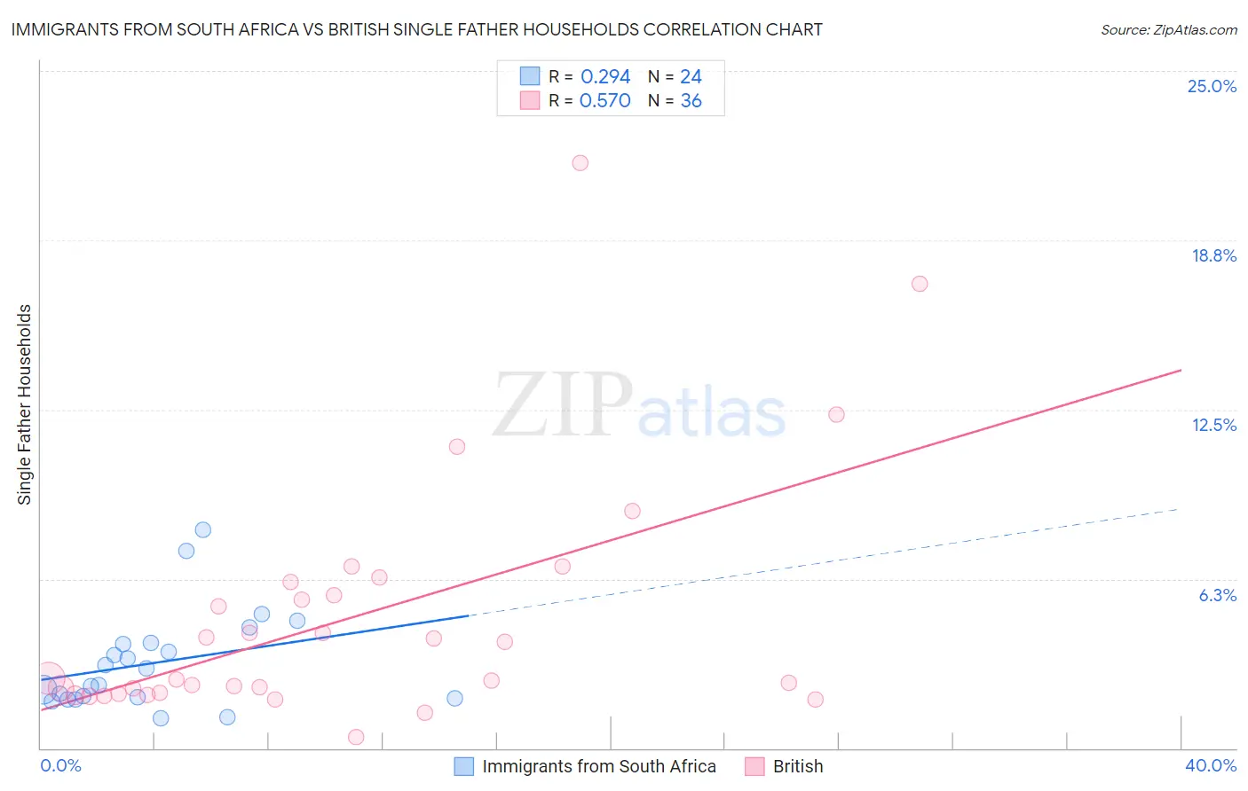 Immigrants from South Africa vs British Single Father Households