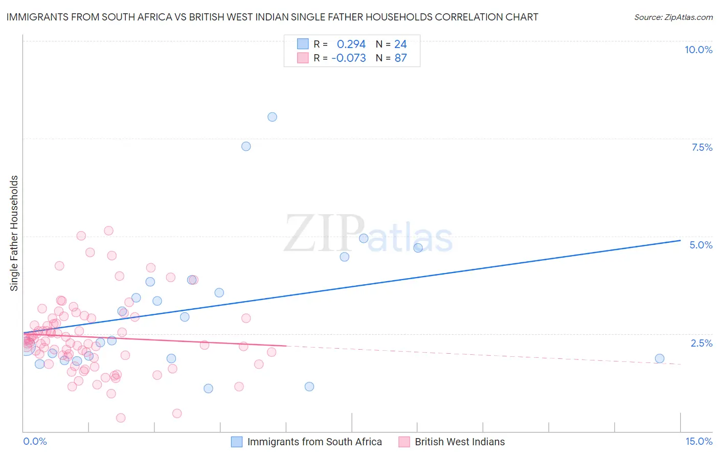 Immigrants from South Africa vs British West Indian Single Father Households