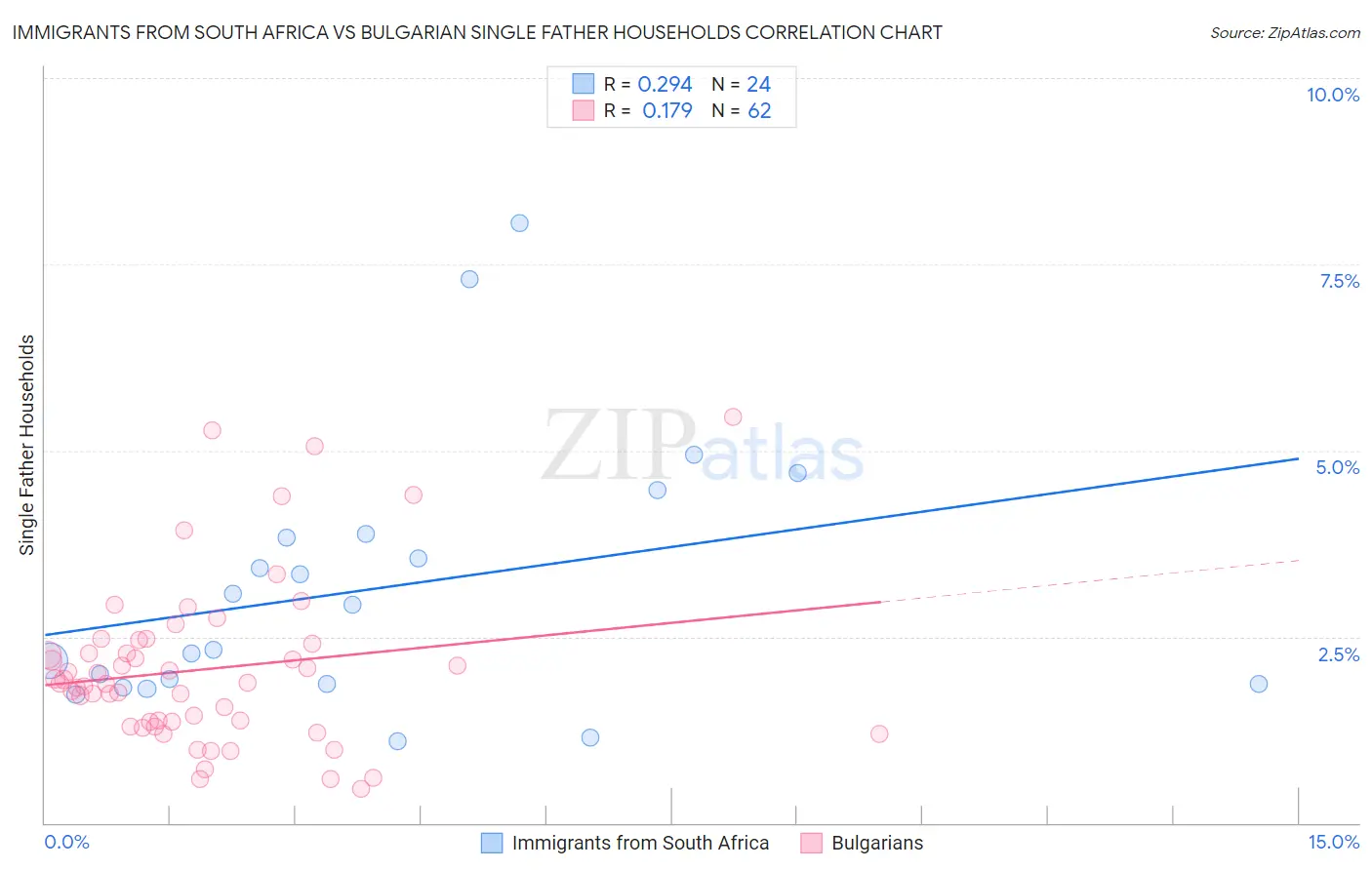 Immigrants from South Africa vs Bulgarian Single Father Households