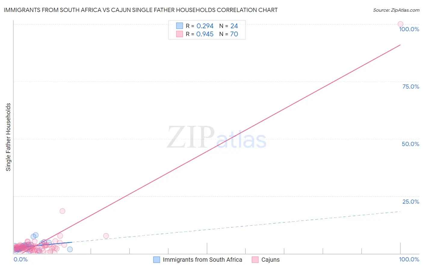 Immigrants from South Africa vs Cajun Single Father Households