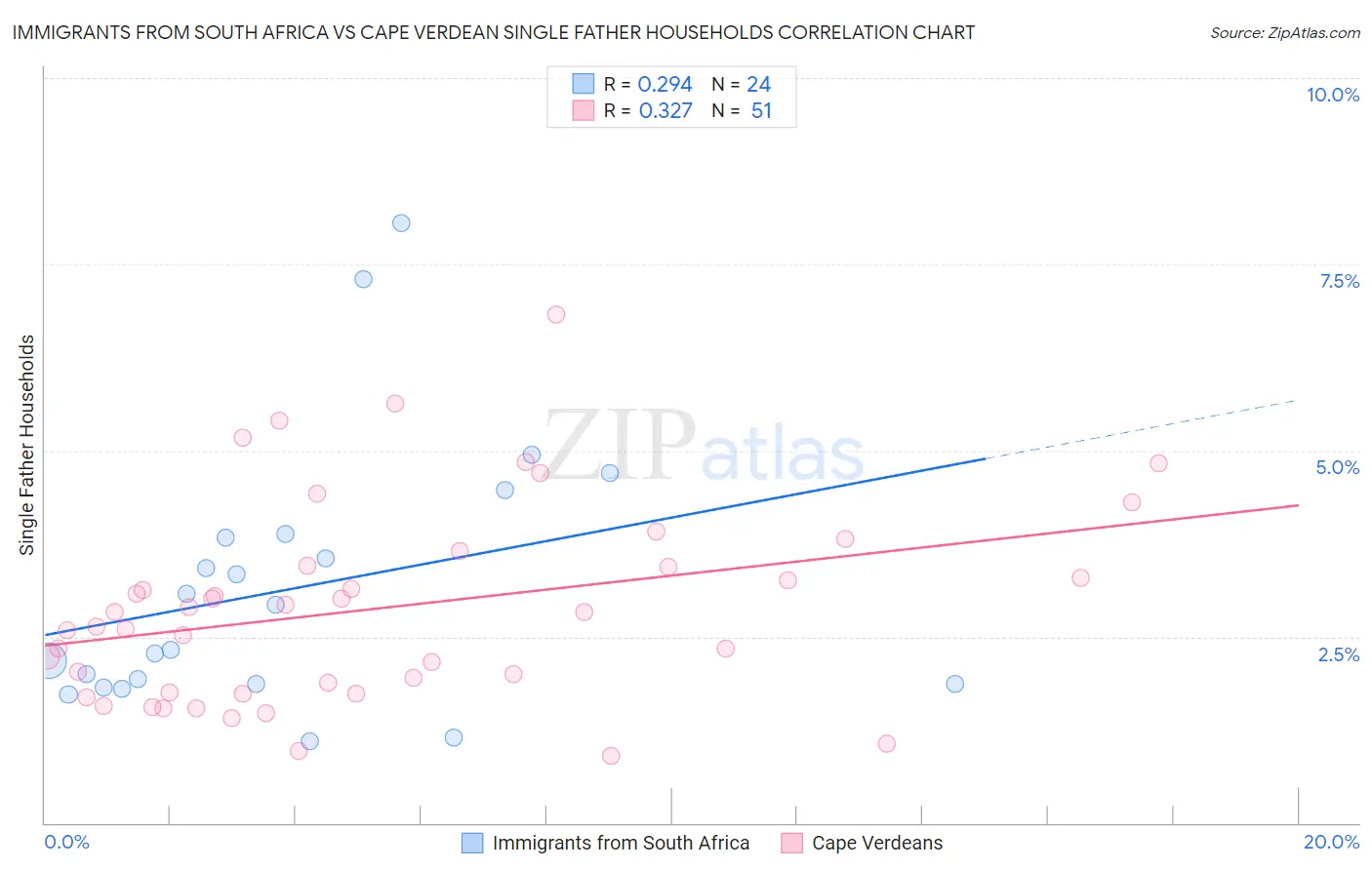 Immigrants from South Africa vs Cape Verdean Single Father Households