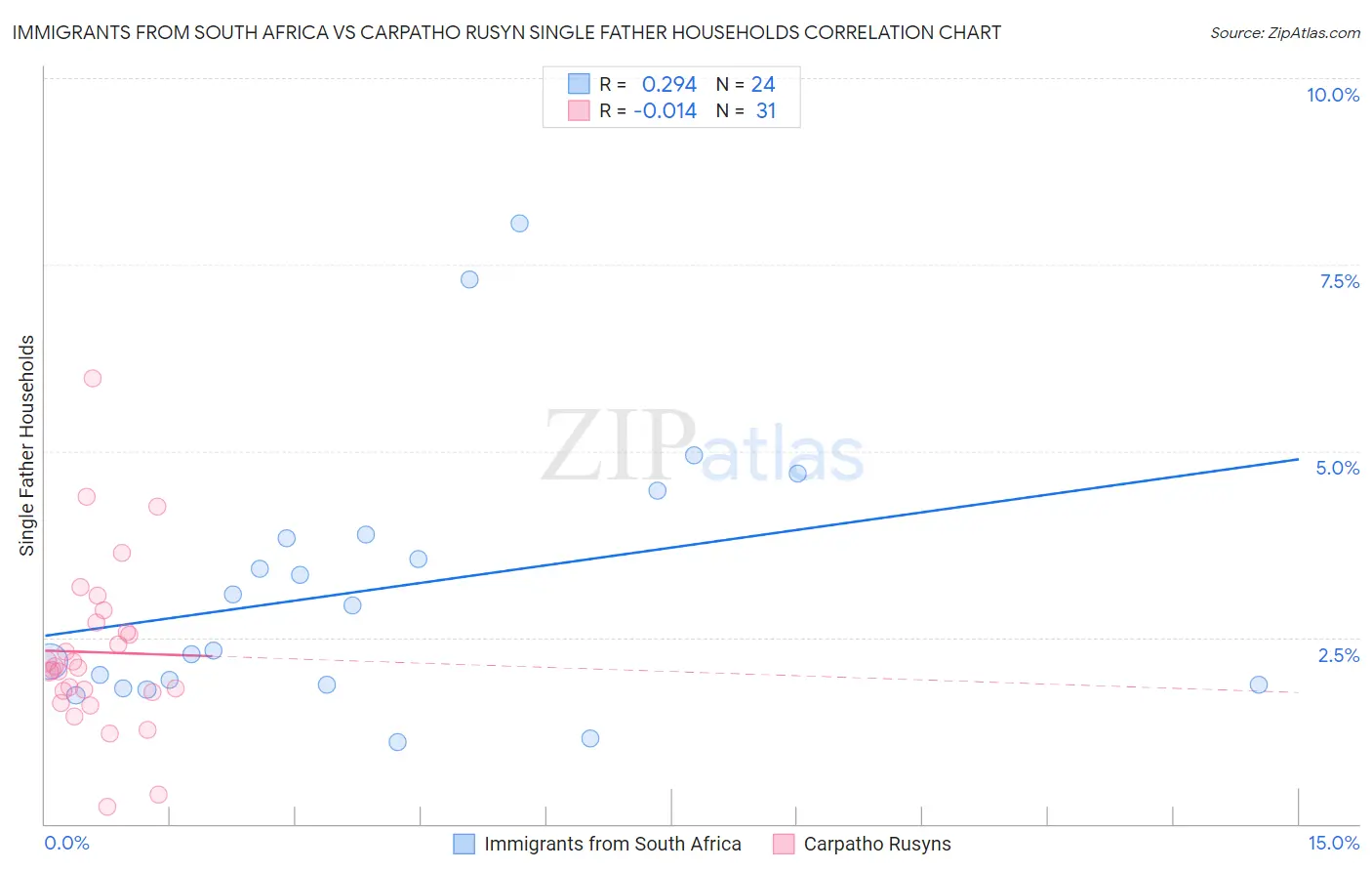 Immigrants from South Africa vs Carpatho Rusyn Single Father Households