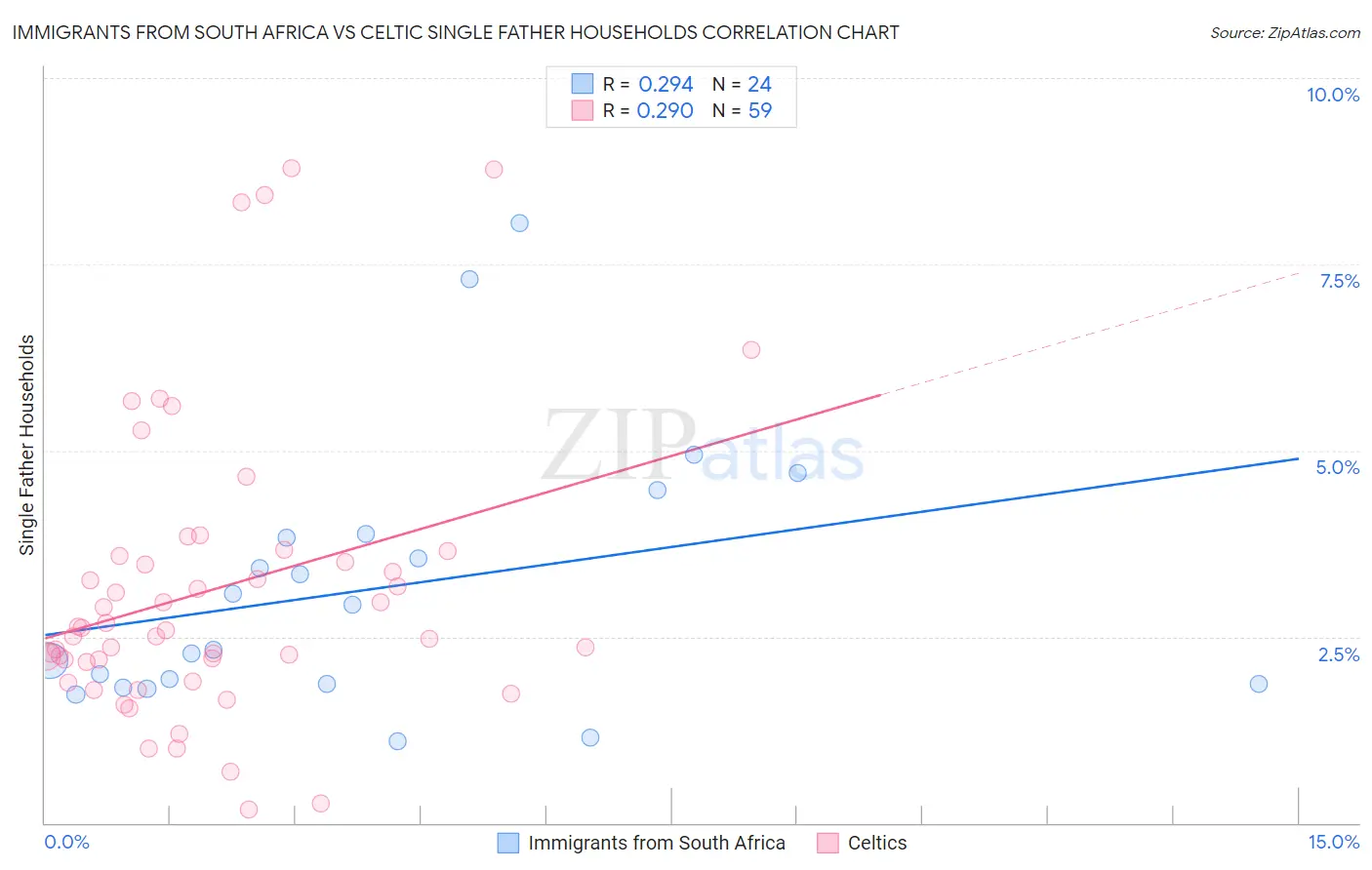 Immigrants from South Africa vs Celtic Single Father Households