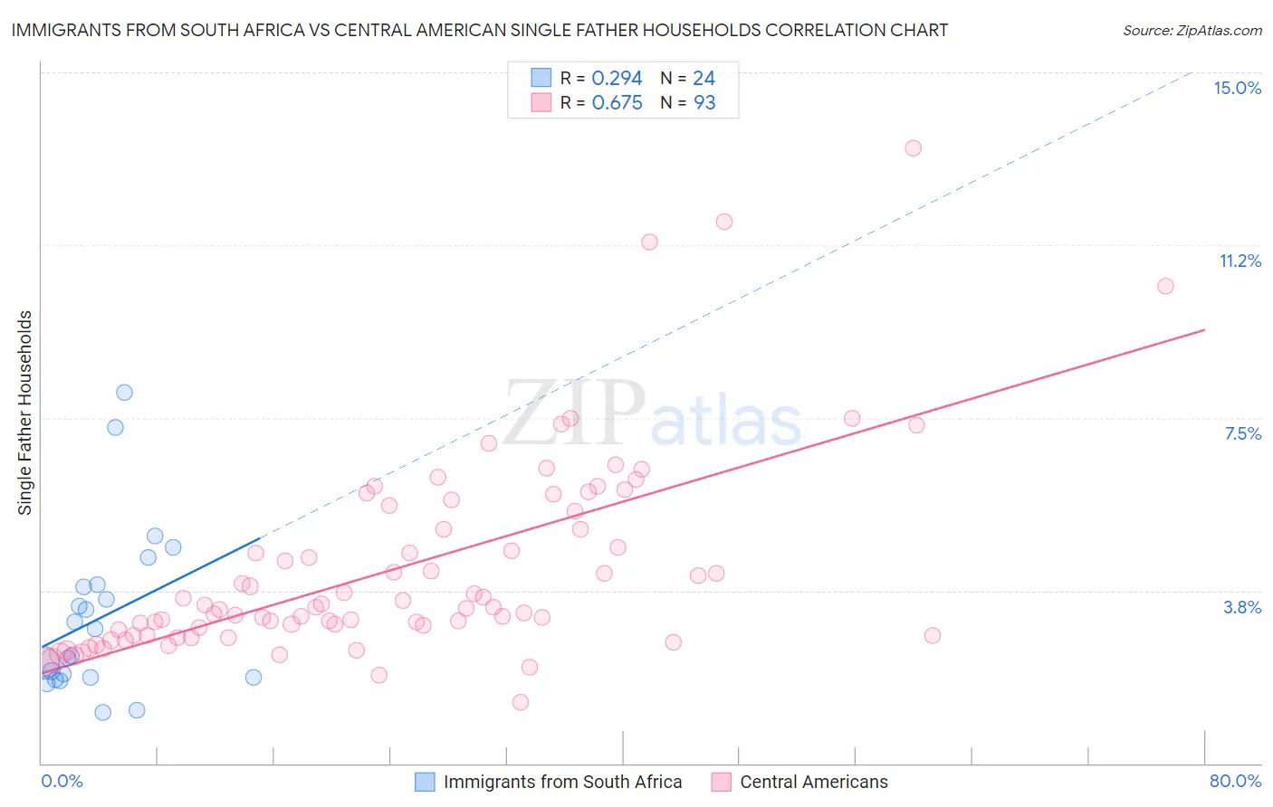 Immigrants from South Africa vs Central American Single Father Households