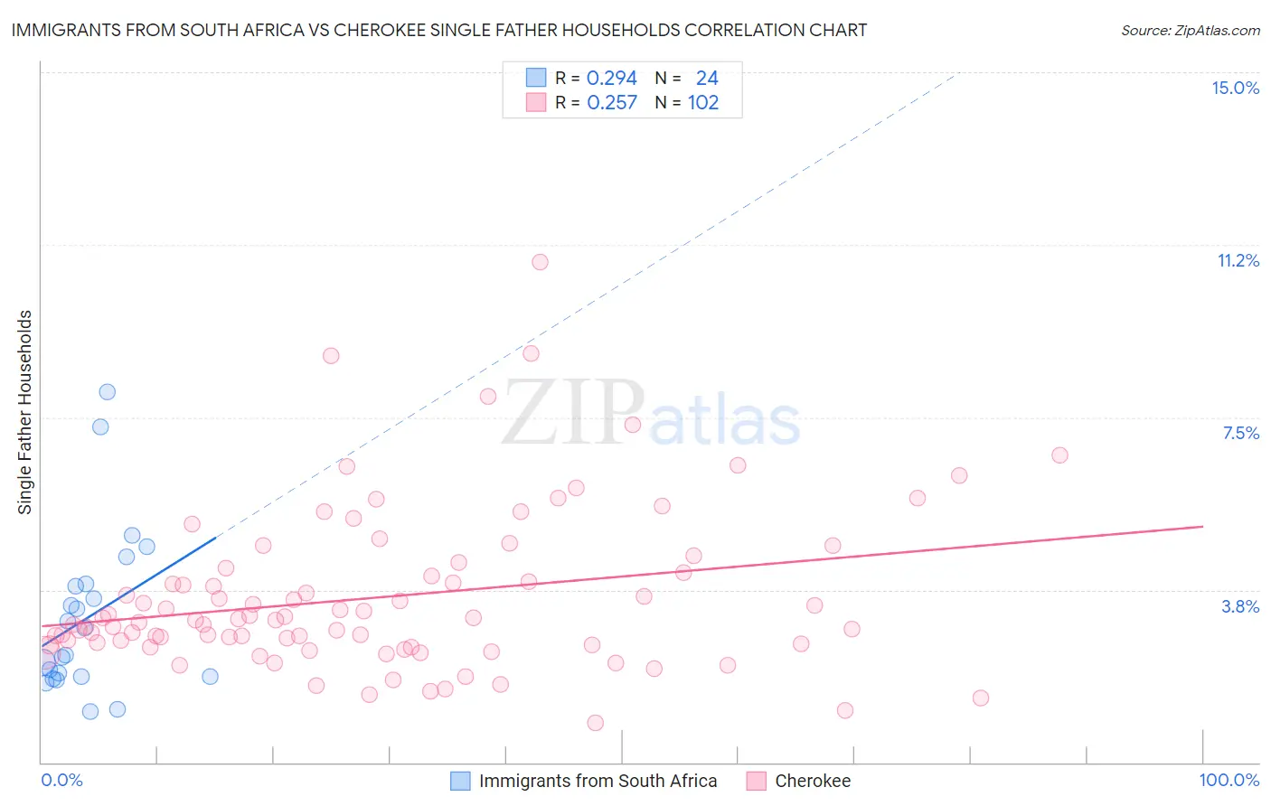 Immigrants from South Africa vs Cherokee Single Father Households