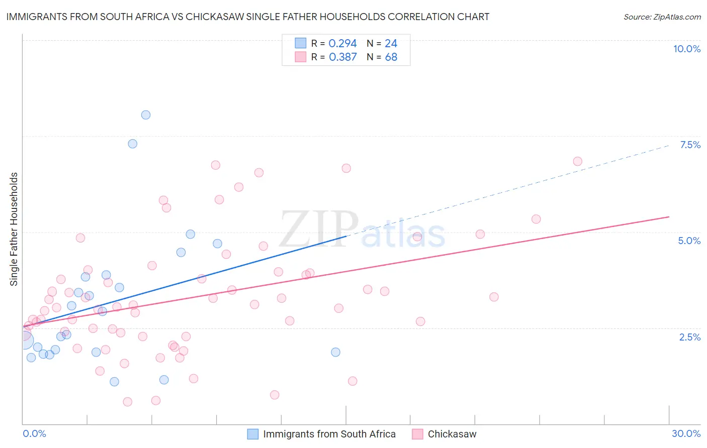 Immigrants from South Africa vs Chickasaw Single Father Households