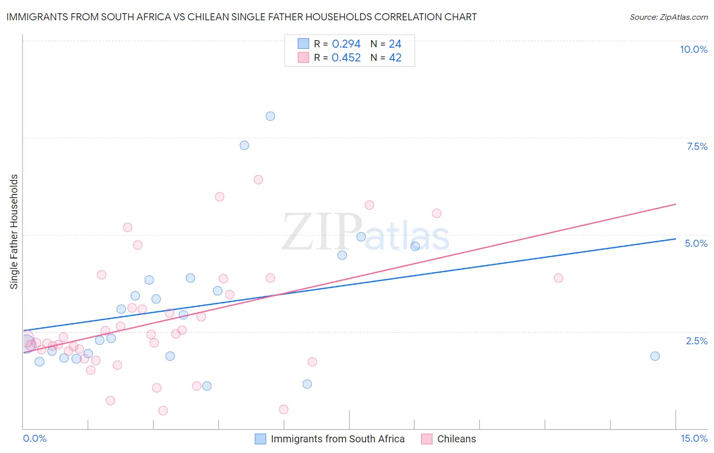 Immigrants from South Africa vs Chilean Single Father Households