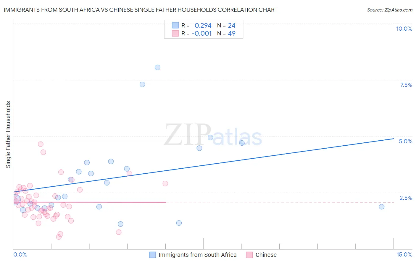 Immigrants from South Africa vs Chinese Single Father Households