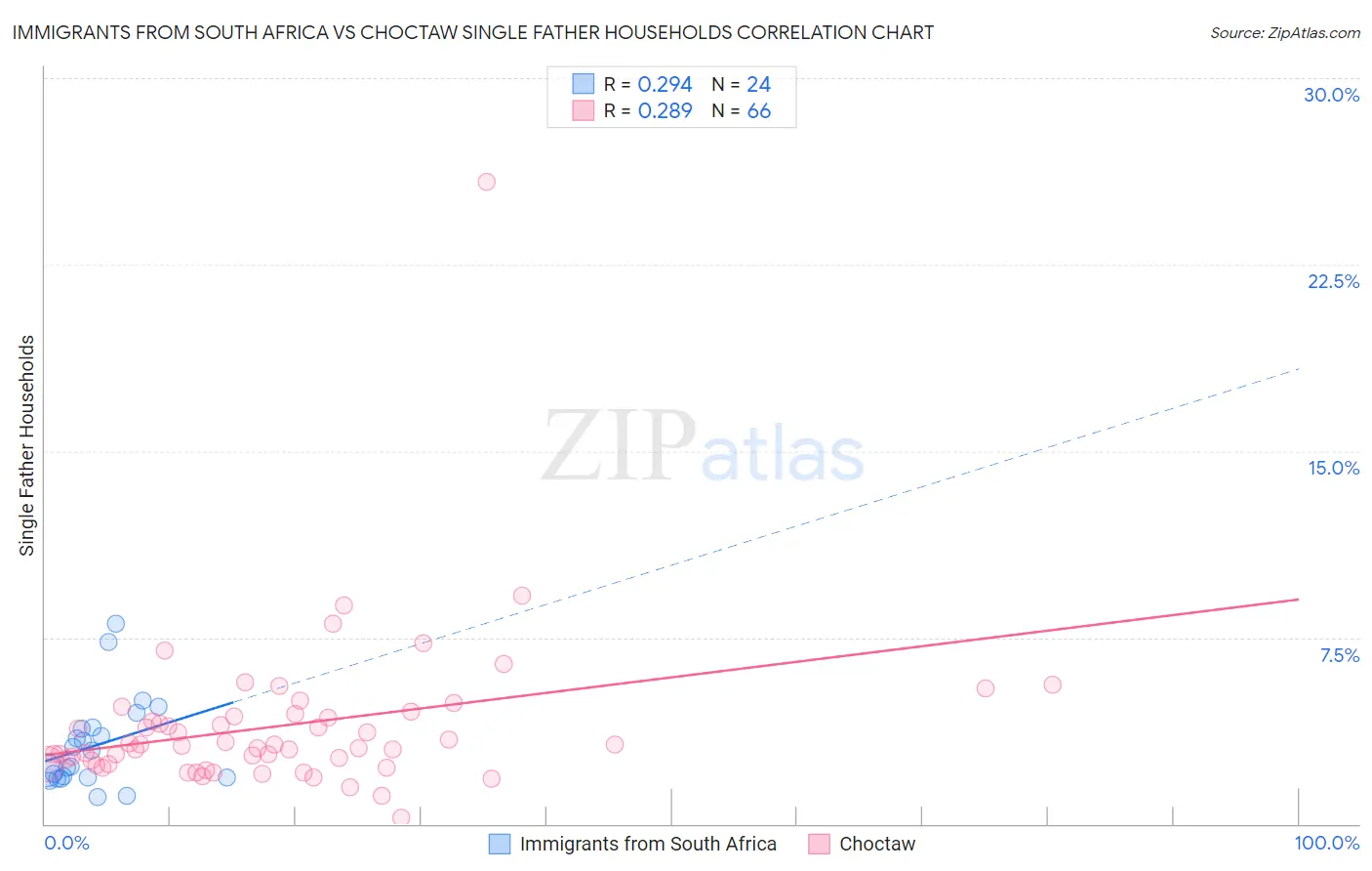 Immigrants from South Africa vs Choctaw Single Father Households