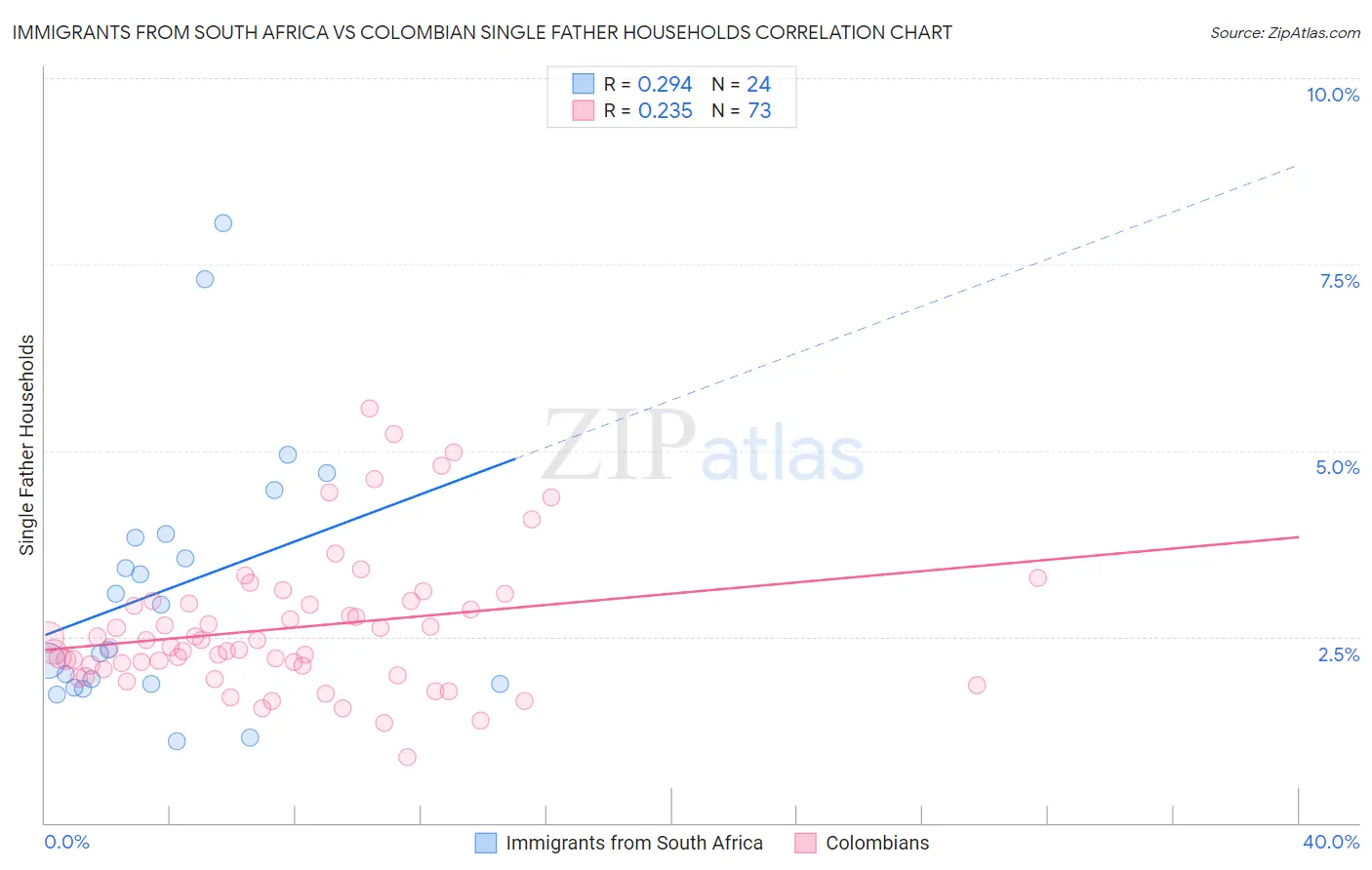 Immigrants from South Africa vs Colombian Single Father Households