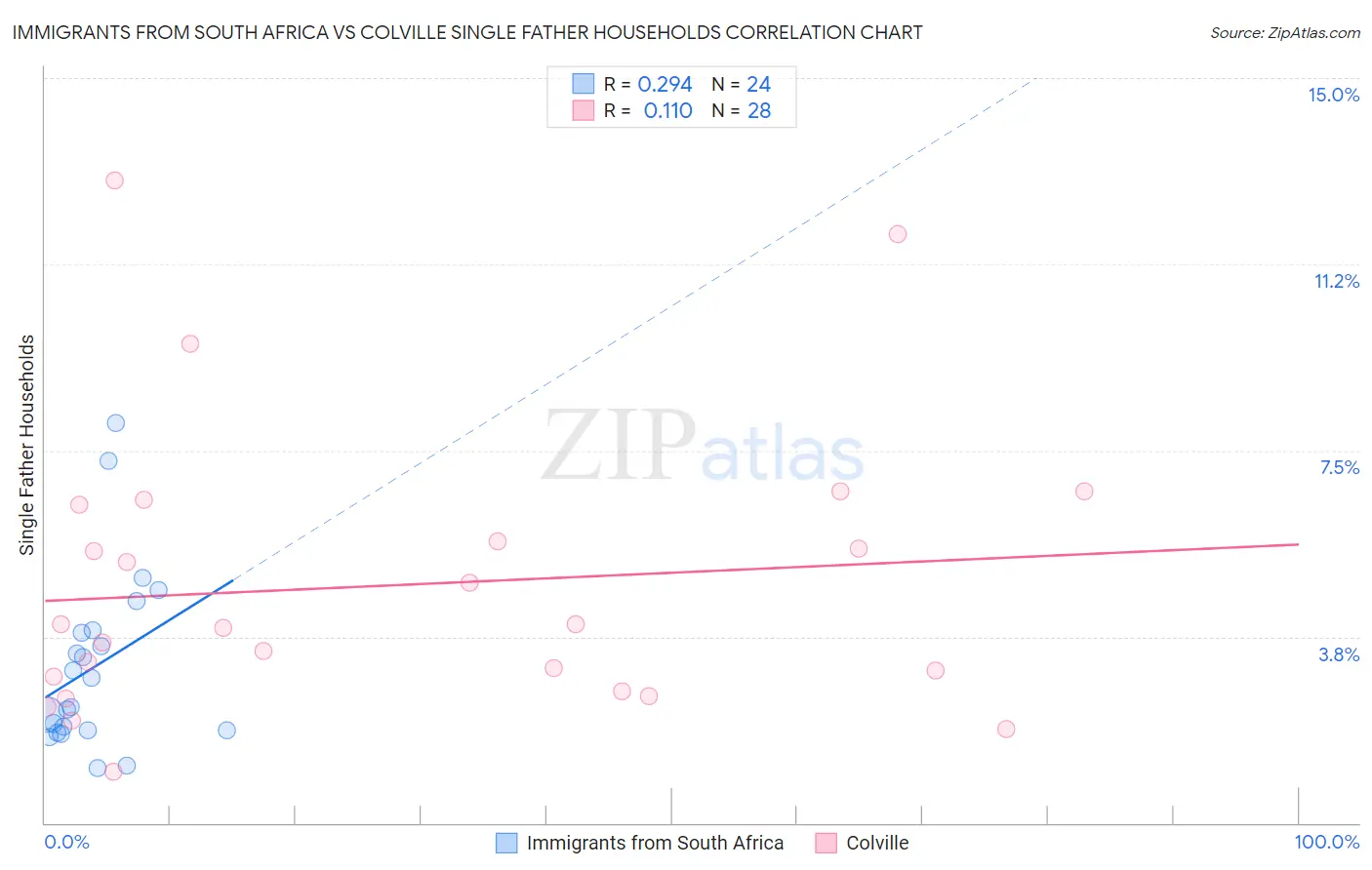 Immigrants from South Africa vs Colville Single Father Households