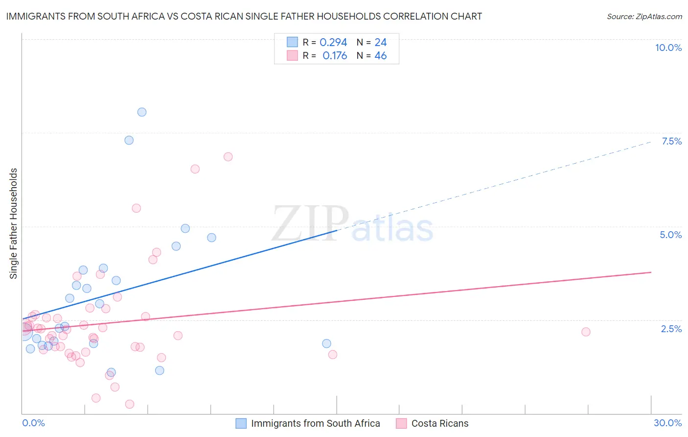 Immigrants from South Africa vs Costa Rican Single Father Households